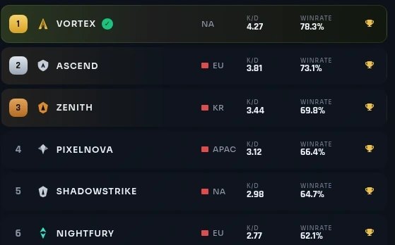 HYPR's original leaderboard, headed by Vortex, Ascend and Zenith